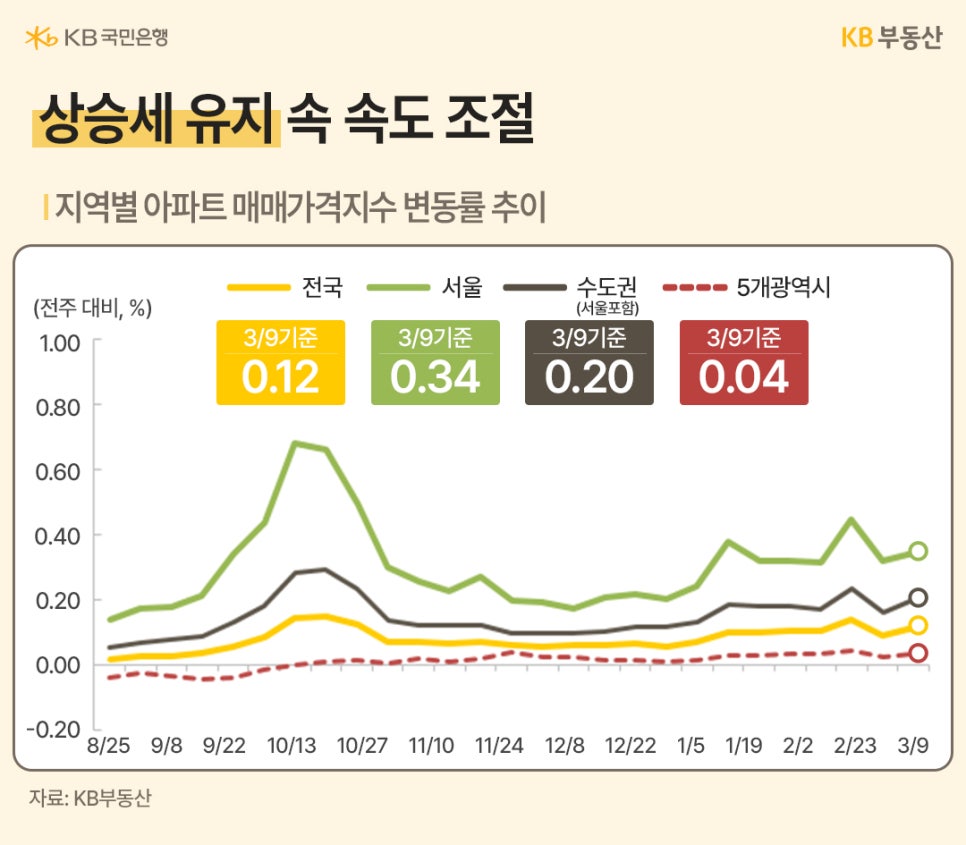 '지역별 아파트 매매가격지수 변동률 그래프'이다. 3월 9일 기준 서울 0.34%, 전국 0.12% 등 전반적인 상승세 속 속도 조절 양상을 보여줍니다.
