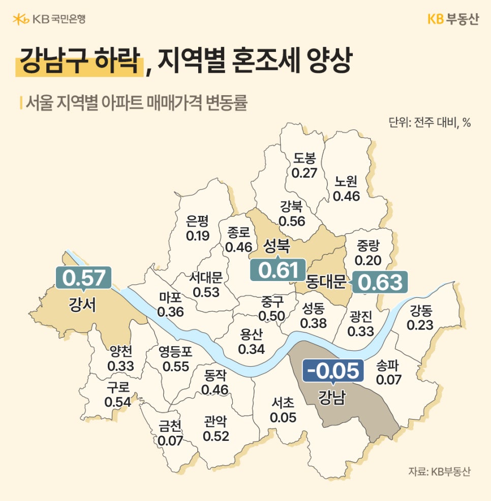 '서울 지도 위 자치구별 매매가 변동률'이다. 강남구(-0.05%)는 하락하고 성북구(0.61%), 동대문구(0.63%) 등은 상승한 혼조세를 나타냅니다.