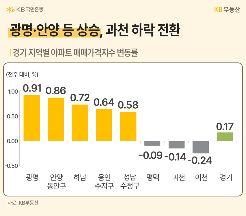 '경기 지역별 매매가 변동률 막대그래프'이다. 광명(0.91%), 안양 동안구(0.86%)는 큰 폭 상승했으나 과천(-0.14%), 이천(-0.24%)은 하락했다.