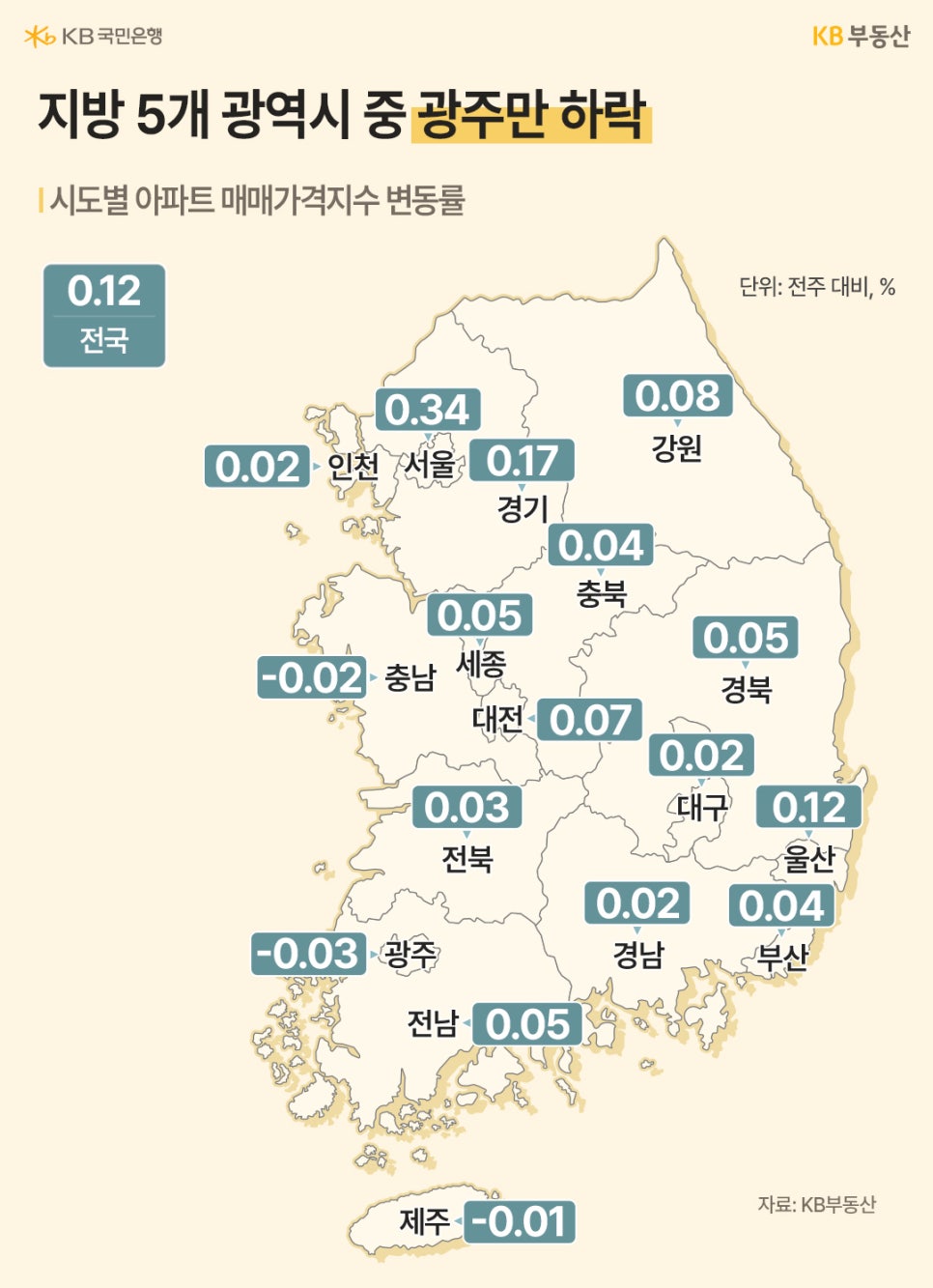 '전국 시도별 아파트 매매가격지수 변동률 지도'다. 전국 평균 0.12% 상승 중 광주(-0.03%), 충남(-0.02%), 제주(-0.01%)는 하락하는 모습이다.