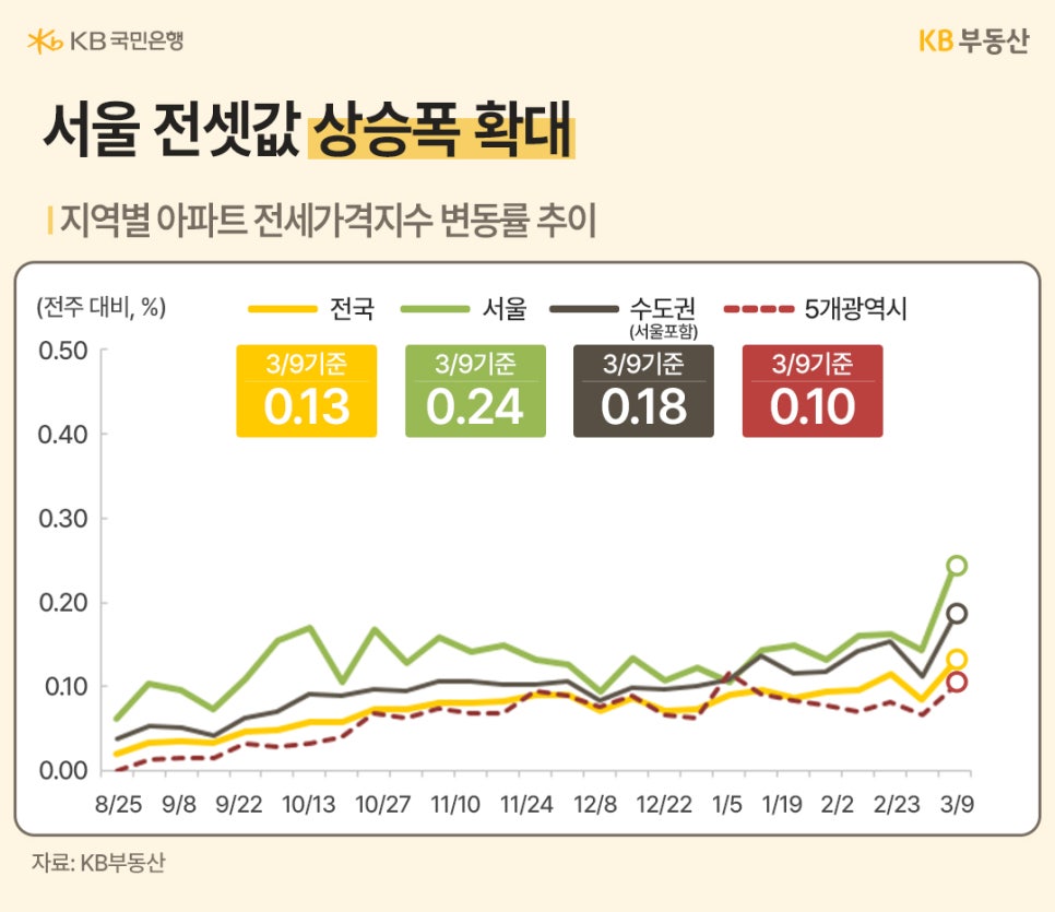 '지역별 아파트 전세가격지수 변동률 추이 그래프'이다. 3월 9일 기준 서울 0.24%, 수도권 0.18%로 전세가 상승폭이 확대되는 흐름을 보인다.