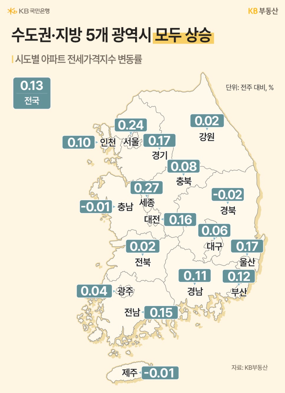 '전국 시도별 아파트 전세가격지수 변동률 지도'이다. 전국 평균 0.13% 상승이며, 세종(0.27%)과 서울(0.24%)의 상승세가 두드러진다.