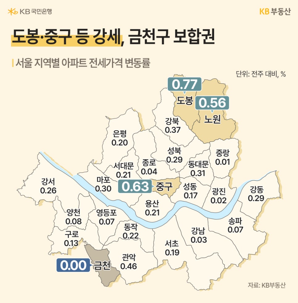'서울 구별 전세가 변동률 지도'이다. 도봉구(0.77%), 중구(0.63%) 등 강북권이 강세를 보이며 금천구(0.00%)는 보합권을 기록한다.