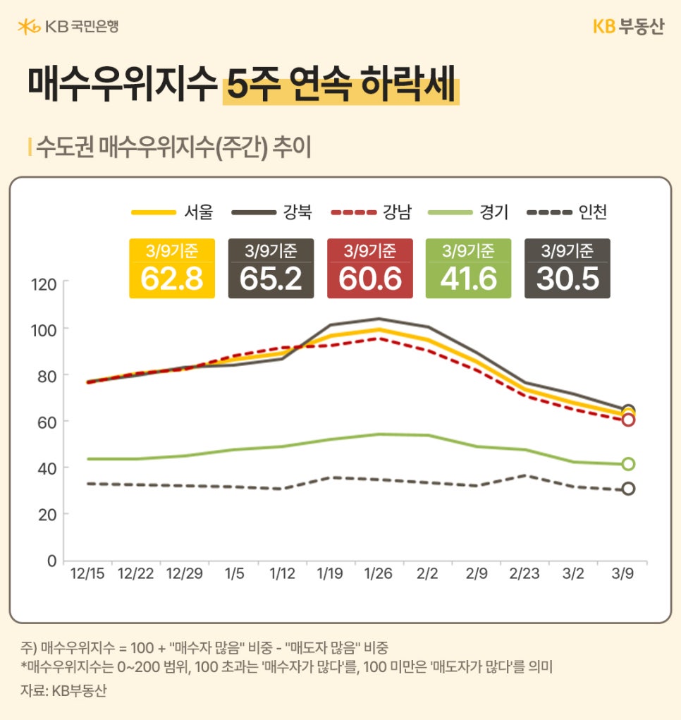 '수도권 매수우위지수 주간 추이 그래프'이다. 서울 62.8 등 모든 지역 지수가 100 미만이며 5주 연속 하락세를 보이며 매수자 우위가 지속되고 있다.