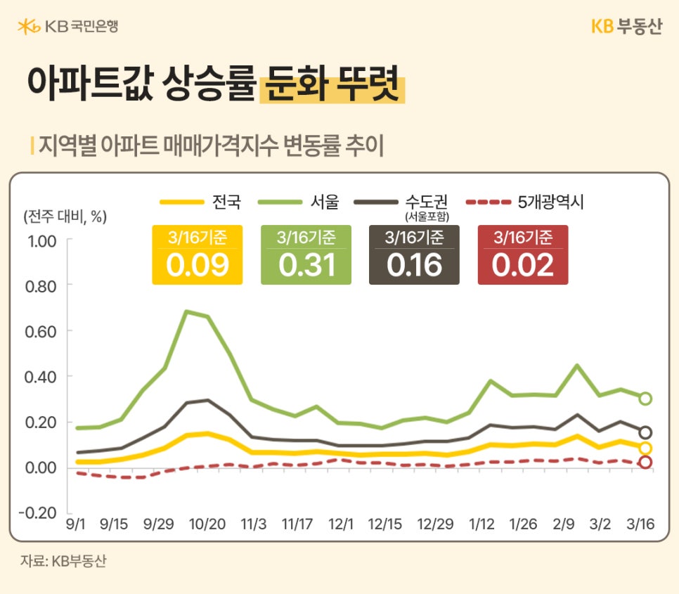 '3월 16일 기준 전국, 서울, 수도권 아파트 매매가격지수 변동률 그래프'이다. 서울 0.31%, 전국 0.09% 등 전반적인 상승 폭이 확연히 둔화되는 추세를 나타낸다.