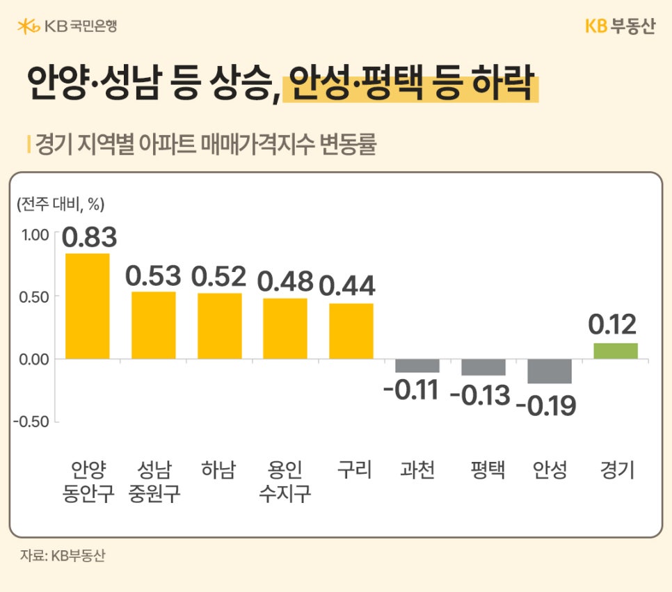 '경기 지역별 매매가 변동률 막대그래프'이다. 안양 동안구(0.83%), 성남 중원구(0.53%) 등은 큰 폭으로 상승했으나 평택, 안성 등은 마이너스 변동률로 하락했다.