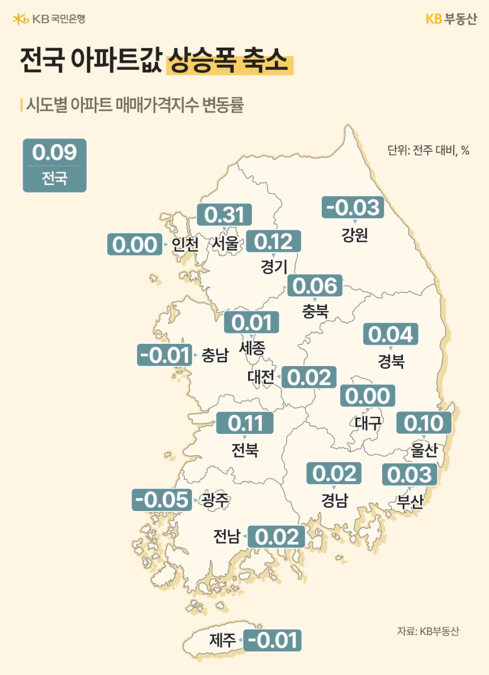 '전국 시도별 아파트 매매가격지수 변동률 지도'이다. 전국 평균 0.09% 상승 중이며, 강원(-0.03%), 광주(-0.05%) 등 일부 지역은 하락세로 전환됨을 표시한다.