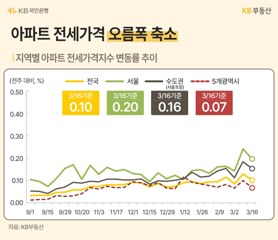 '전국 및 주요 지역 아파트 전세가격지수 변동률 추이 그래프'이다. 3월 16일 기준 서울 0.20%, 전국 0.10%를 기록하며 전세가 상승세 또한 완만하게 꺾인다.