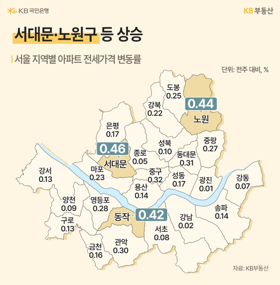 '서울 구별 아파트 전세가 변동률 지도'이다. 서대문(0.46%), 노원(0.44%), 동작(0.42%) 구의 전세가가 타 지역에 비해 상대적으로 가파르게 상승 중이다.