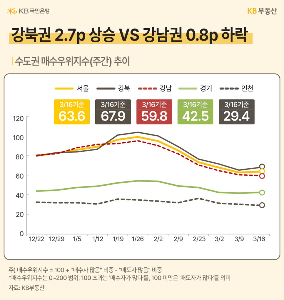 '수도권 매수우위지수 추이 그래프'이다. 강북권은 67.9로 상승했으나 강남권은 59.8로 하락하며, 매수자보다 매도자가 많은 시장 상황이 지속되고 있음을 보여준다.