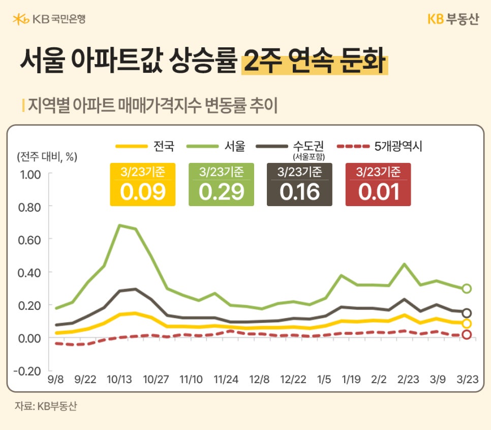 '서울 아파트 매매가격 상승률이 2주 연속 둔화된 흐름을 선 그래프로 나타내며, 전국과 수도권 대비 서울의 상승률 변화를 비교한 데이터 시각화 자료'다.