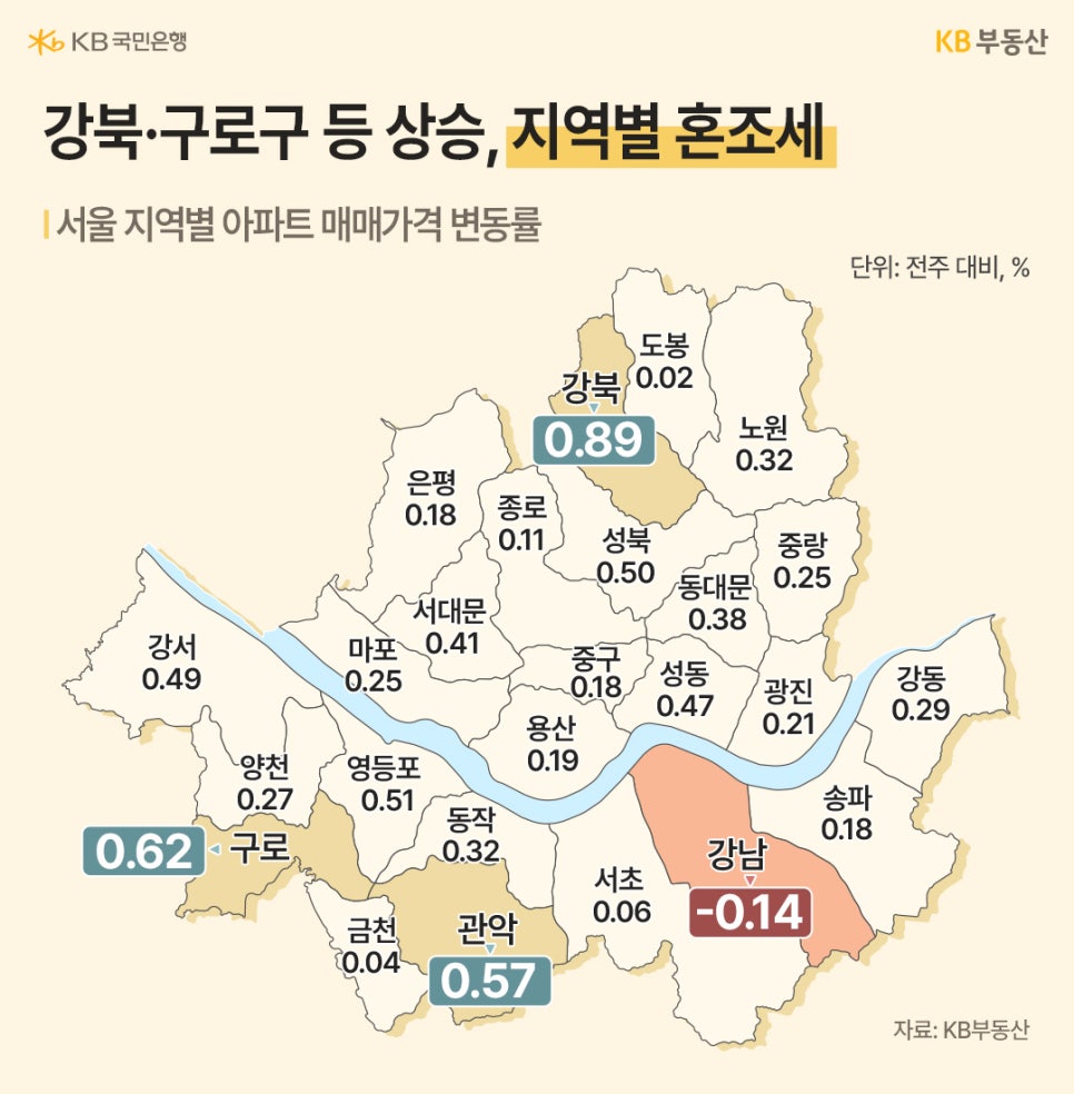 '서울 지역별 아파트 매매가격 변동률을 지도 형태로 보여주며 강북과 구로 등 일부 지역은 상승하고 강남은 하락하는 혼조세 흐름을 강조한 인포그래픽'이다.