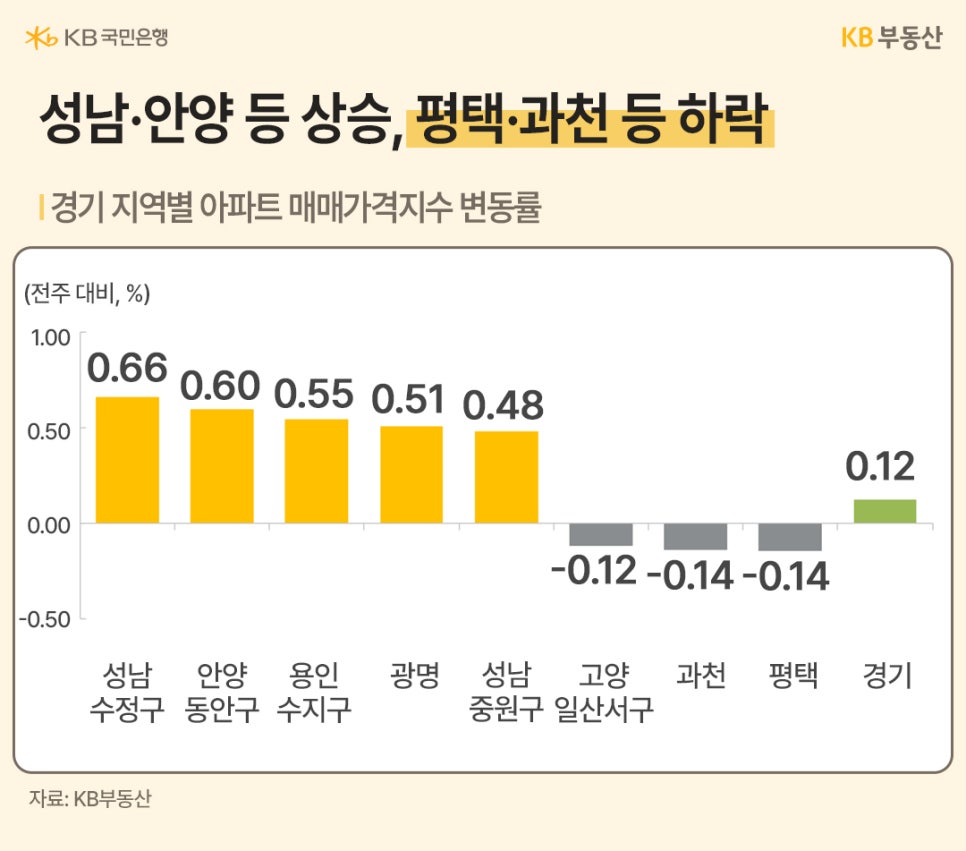 '경기 지역 아파트 매매가격 변동률을 막대그래프로 정리해 성남과 안양은 상승하고 과천과 평택은 하락하는 지역별 온도차를 한눈에 보여주는 데이터' 이미지다.