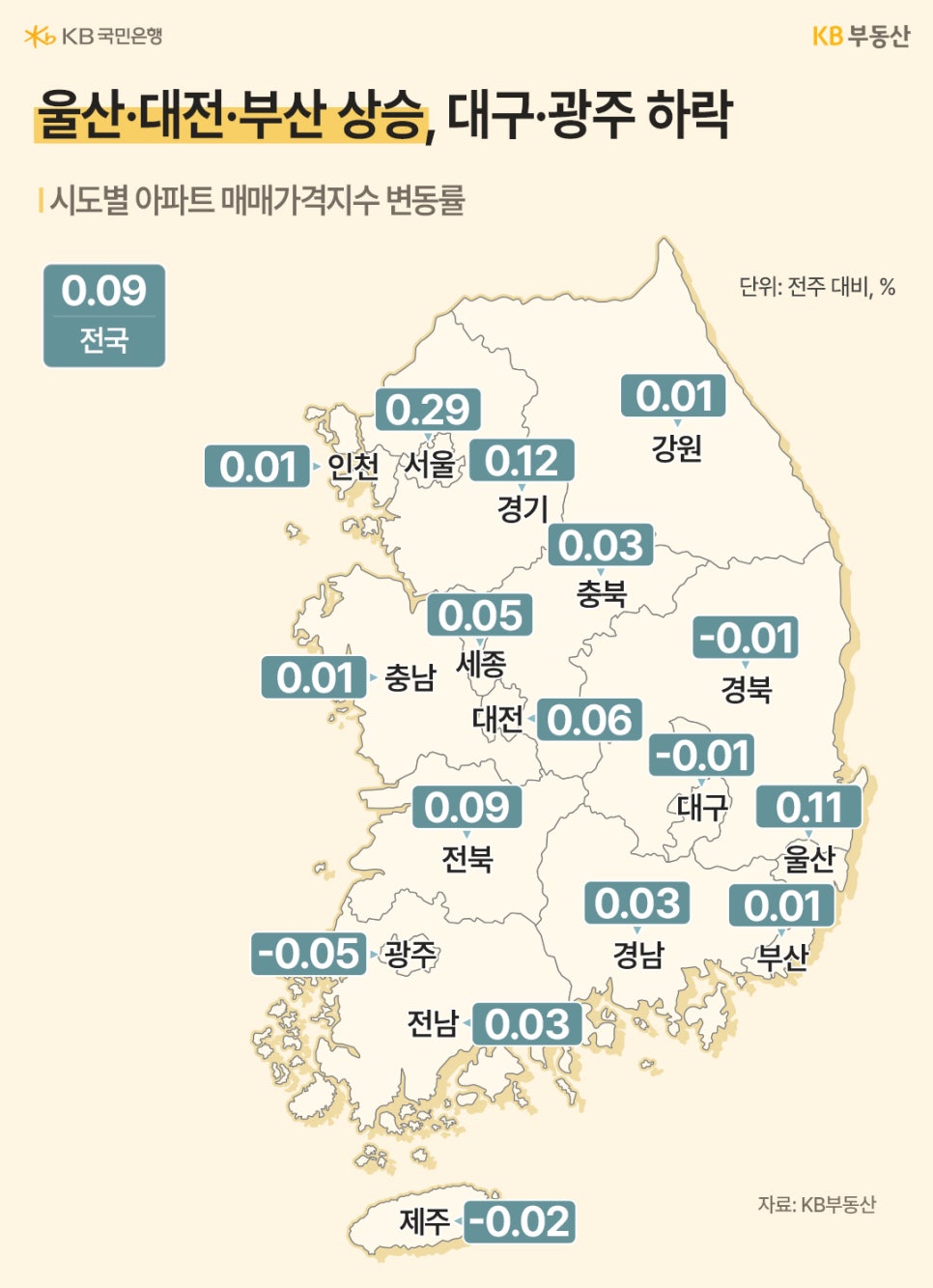'전국 시도별 아파트 매매가격 변동률을 지도 위에 표시해 울산과 대전, 부산은 상승하고 대구와 광주는 하락하는 지역별 흐름을 비교한 자료'다.