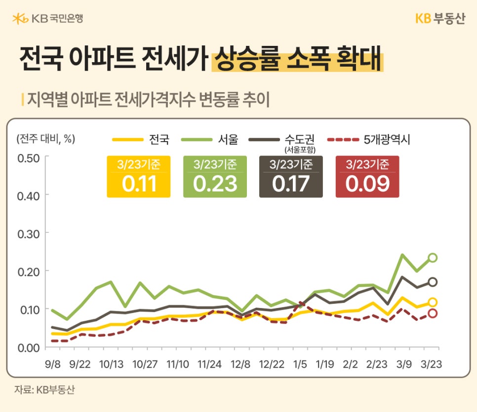 '전국 아파트 전세가격 상승률이 확대되는 추이를 선 그래프로 나타내며 서울과 수도권 중심으로 전세 시장이 점진적으로 상승하는 흐름을 보여주는 자료'다.