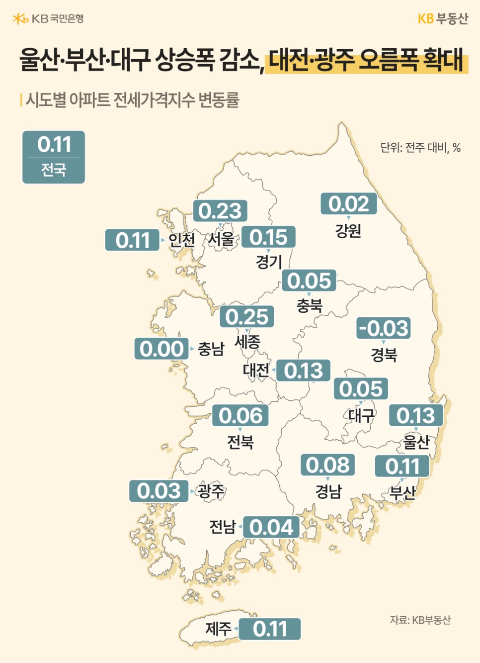 '시도별 아파트 전세가격 변동률을 지도에 표시해 울산과 부산은 상승폭이 줄고 대전과 광주는 상승폭이 확대되는 흐름을 비교한 인포그래픽'이다.