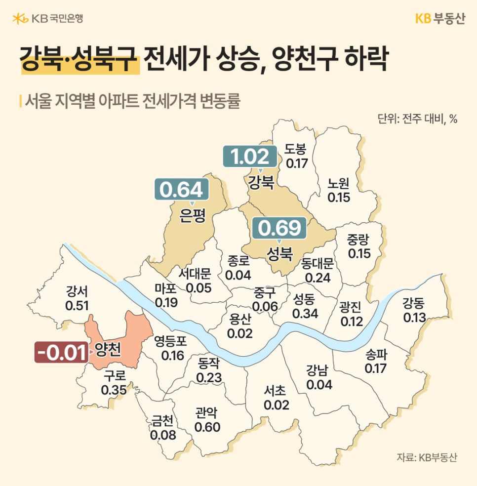 '서울 지역별 전세가격 변동률을 지도 형태로 보여주며 강북과 성북은 상승하고 양천구는 하락하는 지역별 전세 시장 흐름 차이를 강조한 자료'다.