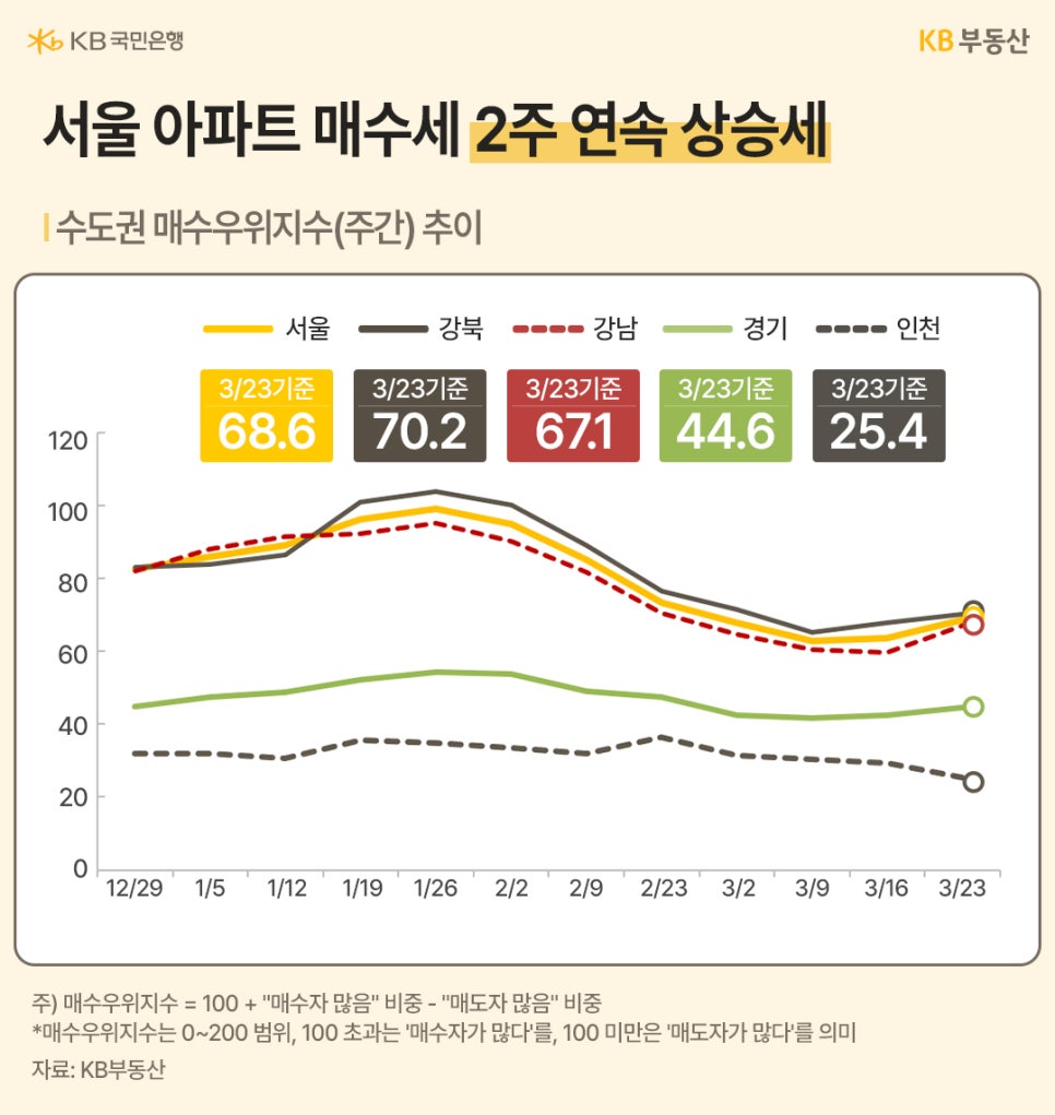 '서울 아파트 매수우위지수가 2주 연속 상승한 흐름을 선 그래프로 나타내며 강북과 강남, 수도권의 매수 심리 변화를 비교한 시장 지표 데이터'다.