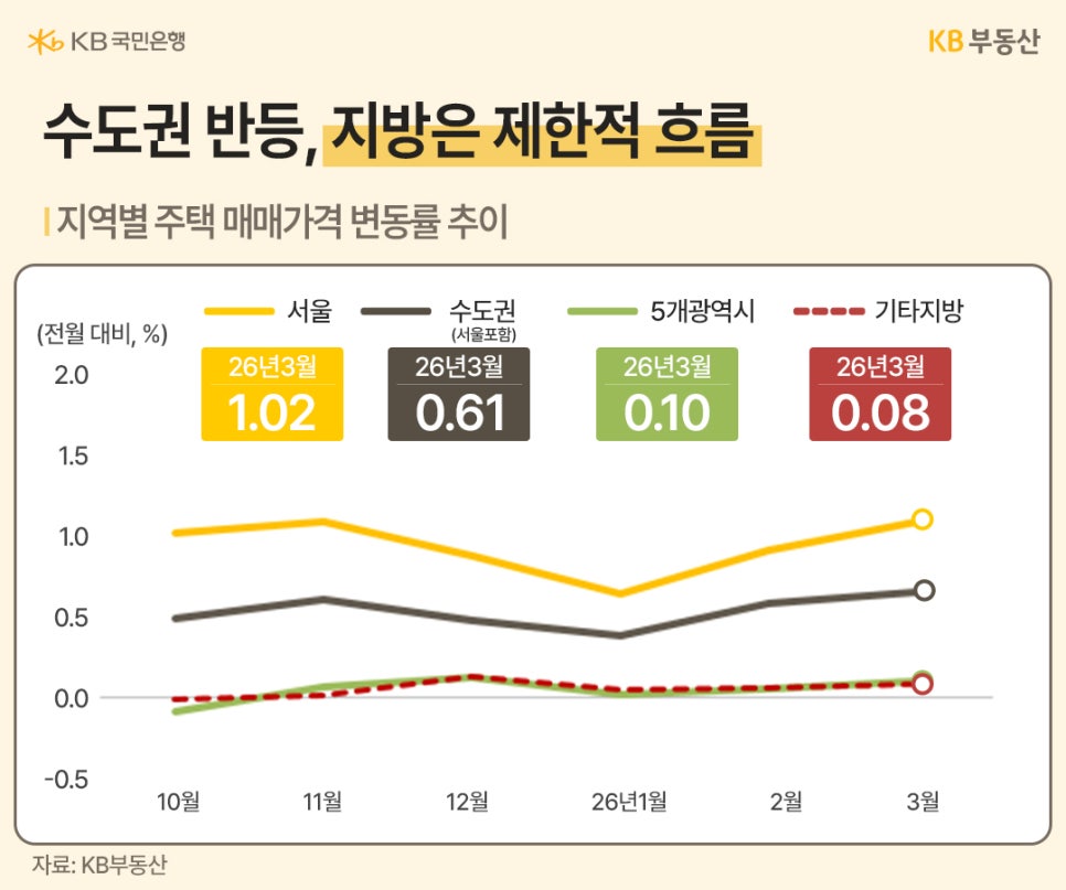 '주택 매매가격 변동률 그래프'입니다. 서울은 1.02%, 수도권은 0.61%로 반등세를 보이고 있으며, 5개 광역시는 0.10%, 기타 지방은 0.08%로 완만한 흐름을 나타냅니다. '수도권과 지방 간의 상승 폭 차이가 확연히 드러나는 지표'입니다.