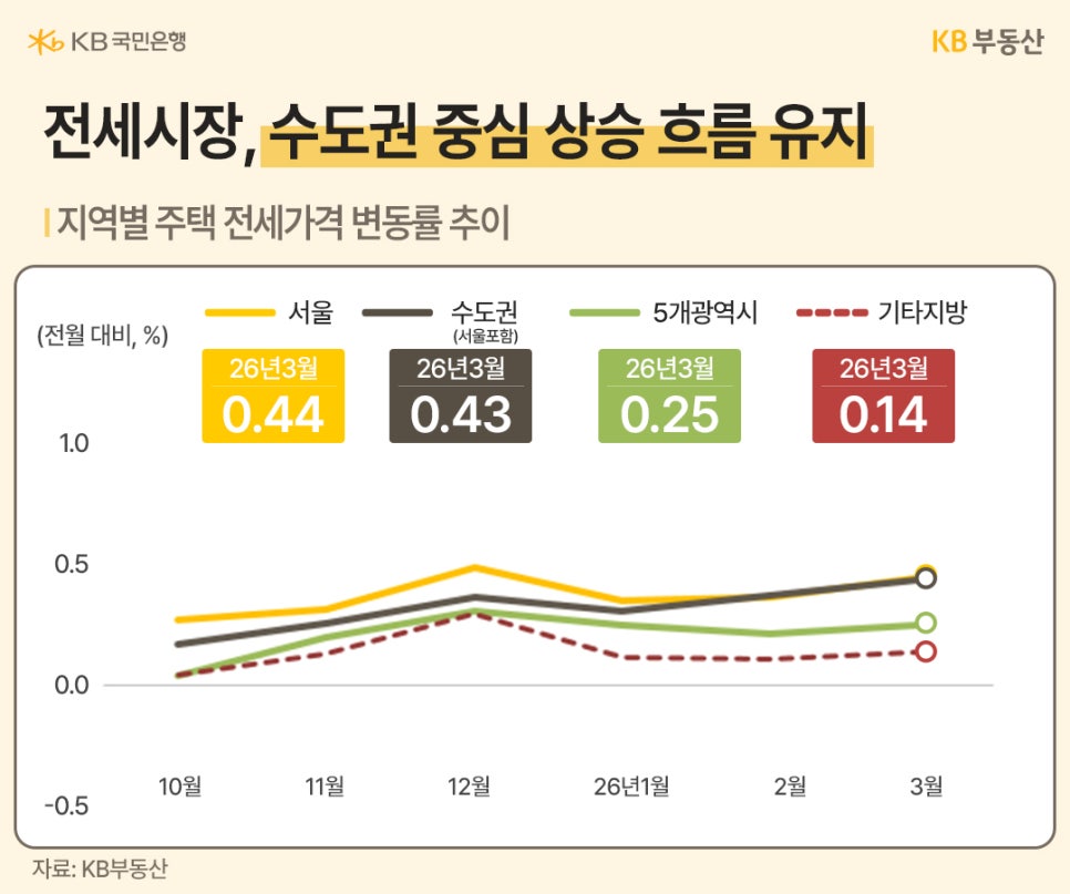'전세시장의 상승 흐름을 보여주는 꺾은선 그래프'입니다. 2026년 3월 전월 대비 상승률은 서울 0.44%, 수도권 0.43%, 5개 광역시 0.25%, 기타 지방 0.14% 순입니다. '수도권을 중심으로 전세가격이 꾸준히 우상향하는 추세'를 유지하고 있습니다.