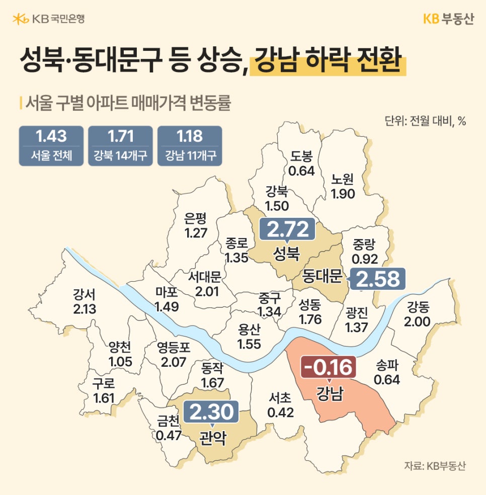 '서울시 지도에 구별 매매가격 변동률'이 표기되어 있습니다. 성북구가 2.72%로 가장 높고 동대문구 2.58%, 노원구 1.90% 순으로 강북권이 강세입니다. 반면 강남구는 -0.16%를 기록하며 하락세로 전환된 모습이 붉은색으로 강조되어 있습니다.