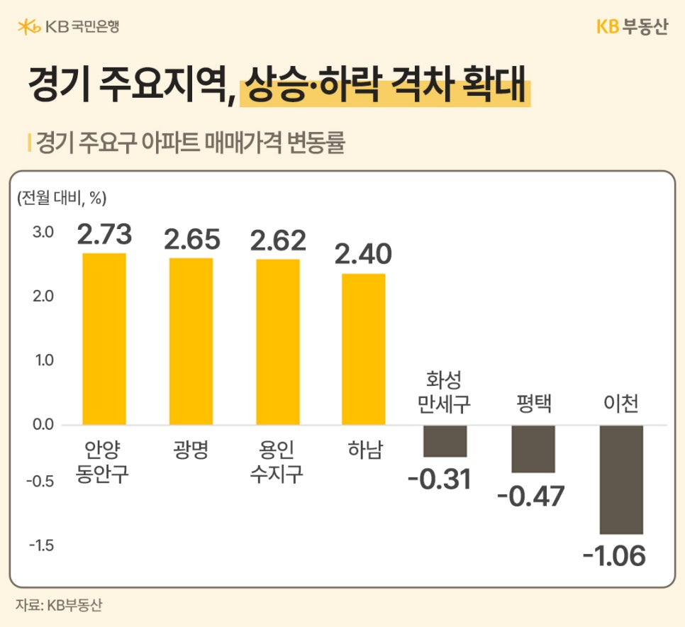 '경기도 주요 도시의 매매가격 변동률을 보여주는 막대그래프'입니다. 안양 동안구 2.73%, 광명 2.65%, 용인 수지구 2.62%로 높은 상승률을 기록했습니다. 반면 이천은 -1.06%, 평택은 -0.47%, 화성 만세구는 -0.31%로 하락하며 '지역 내 격차'가 벌어졌습니다.