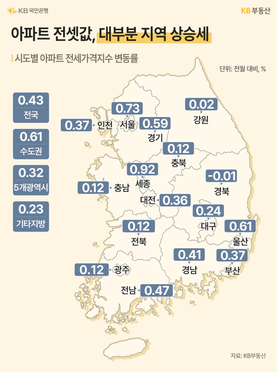 '전국 아파트 전세가격 변동률을 나타낸 지도'입니다. 전국 평균은 0.43%이며 세종이 0.92%로 가장 높은 상승을 보였습니다. 서울은 0.73%, 울산 0.61%, 경기 0.59% 순으로 '대부분 지역이 상승세이나 경북만 -0.01%로 미세하게 하락'했습니다.
