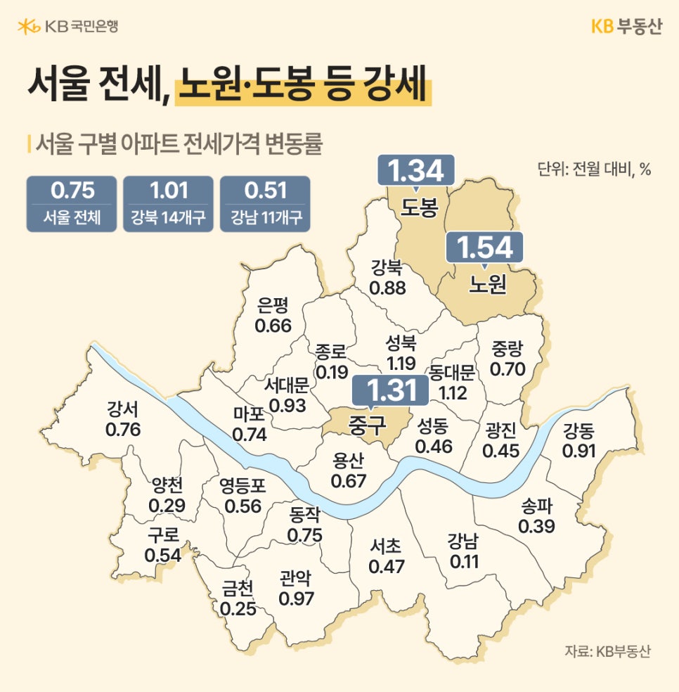 '서울 구별 전세가격 변동률 지도'입니다. 노원구가 1.54%로 가장 높은 상승률을 기록했고, 도봉구 1.34%, 중구 1.31%, 성북구 1.19% 순으로 강북 지역의 전세 강세가 두드러집니다. '강남구는 0.11%로 상대적으로 낮은 상승 폭'을 보이고 있습니다.