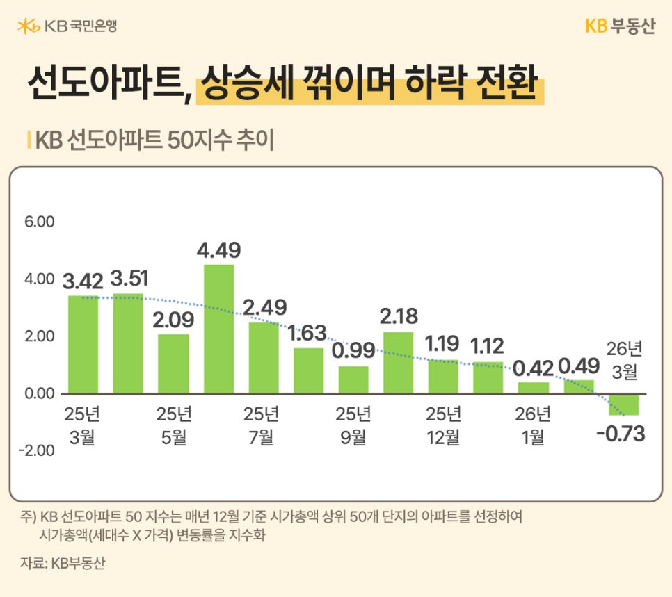 '시가총액 상위 50개 단지를 분석한 선도아파트 지수 그래프'입니다. 2025년 3월 3.42%에서 시작해 등락을 반복하다 2026년 3월에는 -0.73%를 기록하며 하락 전환되었습니다. '고가 대단지 아파트들의 상승세가 꺾였음'을 시각적으로 보여줍니다.