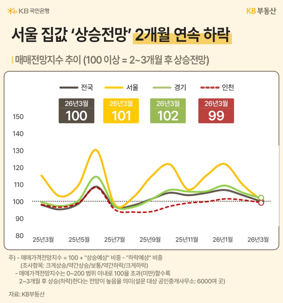 '향후 집값 전망을 나타내는 매매전망지수 그래프'입니다. 서울의 전망지수는 101로 2개월 연속 하락하며 기준점인 100에 근접했습니다. 경기는 102, 전국은 100, 인천은 99를 기록하여 '시장 참여자들의 상승 기대감이 점차 낮아지고 있음'을 나타냅니다.