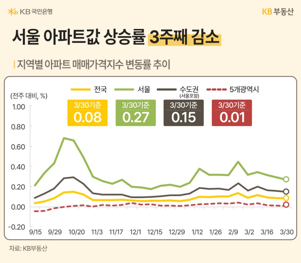 '서울 아파트 매매가격지수 변동률 그래프'입니다. 3월 30일 기준 '서울은 0.27%로 전주 대비 상승률이 3주째 감소'하는 추세를 보이며, 전국(0.08%), 수도권(0.15%), 5개 광역시(0.01%) 수치가 함께 제시되어 있습니다.