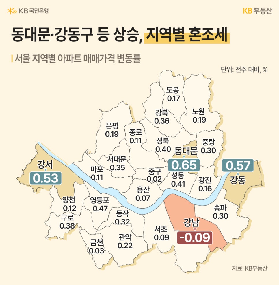 '서울 지도에 구별 아파트 매매가격 변동률을 표시한 자료'입니다. 동대문구(0.65%)와 강동구(0.57%) 등은 높은 상승세를 보인 반면, '강남구는 -0.09%로 하락세를 기록하며 지역별로 혼조세'를 나타내고 있습니다.