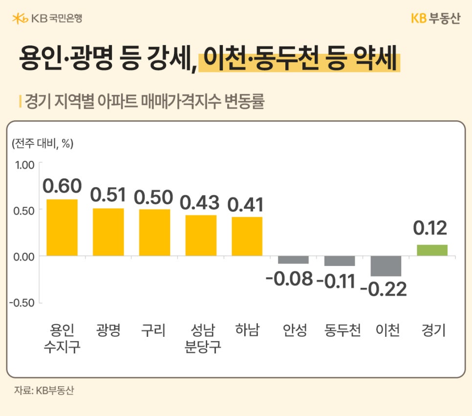 '경기 주요 지역의 아파트 매매가격 변동률 막대그래프'입니다. 용인 수지구(0.60%)와 광명(0.51%) 등은 강세를 보인 반면, 이천(-0.22%)과 동두천(-0.11%) 등은 약세를 보이고 있으며 경기도 전체 평균은 0.12%입니다.