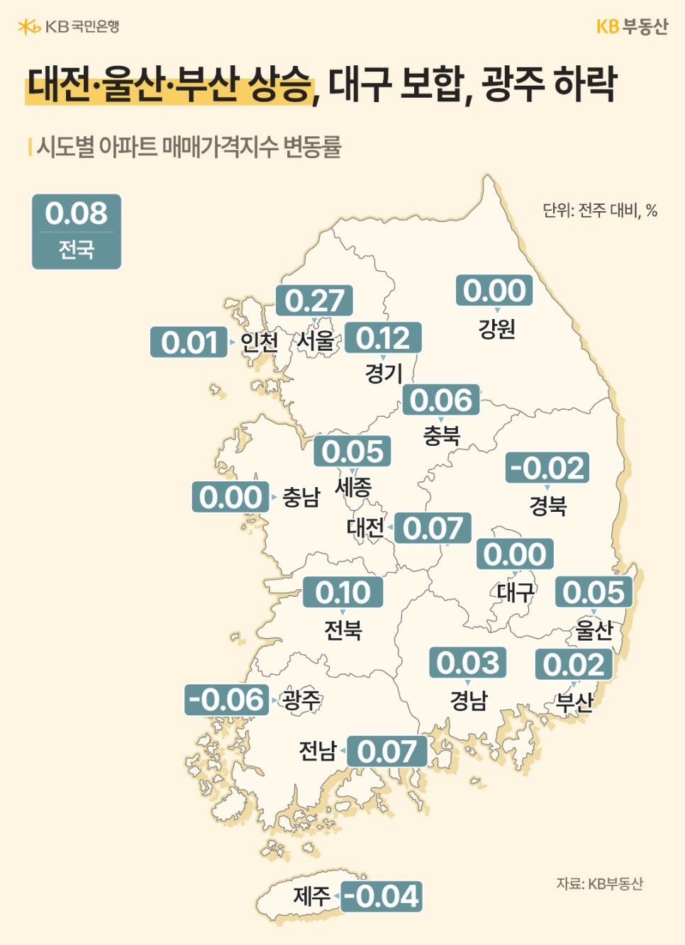 '대한민국 지도 위에 전국 시도별 아파트 매매가격 변동률을 표기'했습니다. 대전, 울산, 부산 등은 상승했으나 대구는 0.00%로 보합, 광주는 -0.06%, 제주는 -0.04%로 하락하는 등 지역마다 차이를 보입니다.