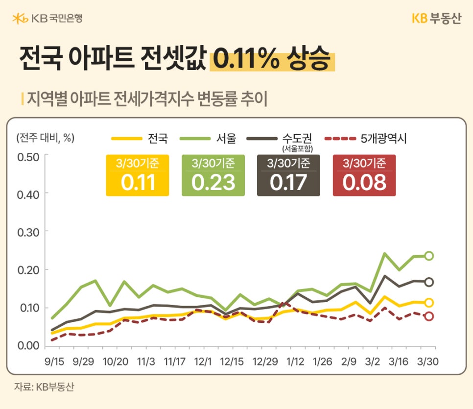 '전국 아파트 전세가격지수 변동률 추이 그래프'입니다. 3월 30일 기준 전국 전셋값은 0.11% 상승했으며, 서울은 0.23%, 수도권은 0.17%로 매매가보다 상대적으로 높은 상승률을 유지하며 우상향하는 모습입니다.