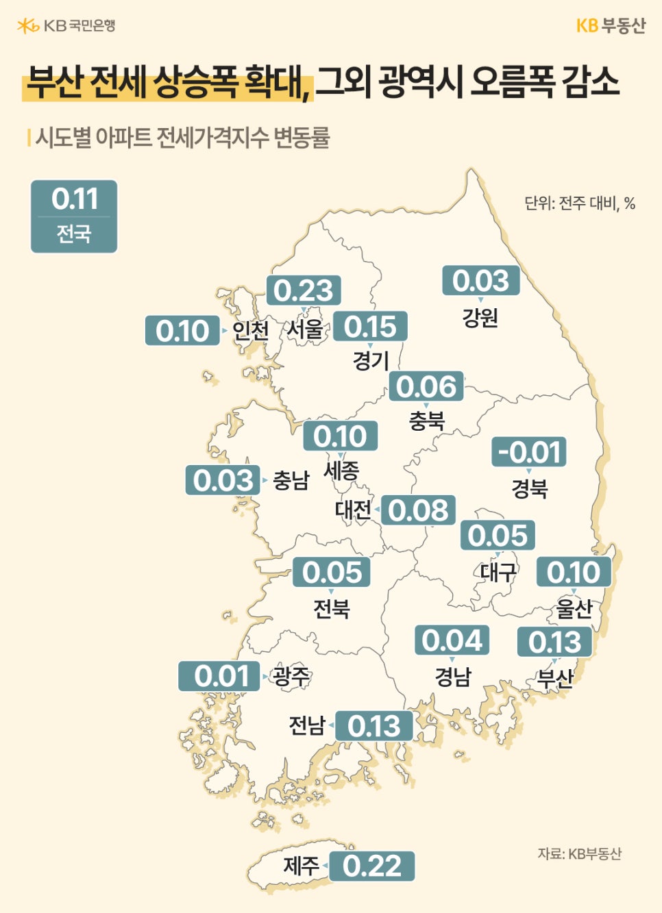 '전국 시도별 아파트 전세가격 변동률 지도'입니다. '부산이 0.13%로 상승 폭이 확대된 것이 특징'이며, 서울(0.23%)과 경기(0.15%) 등 수도권 지역의 전세가 상승세가 전국 평균(0.11%)을 웃돌고 있습니다.