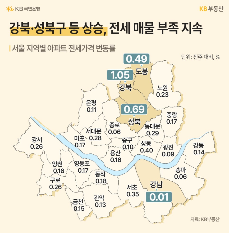 '서울 구별 전세가격 변동률 지도'입니다. 강북구(1.05%)와 성북구(0.69%)가 매우 높은 상승률을 기록하며 전세 매물 부족 현상이 지속되고 있음을 보여줍니다. 반면 강남구는 0.01%로 보합 수준에 머물러 있습니다.