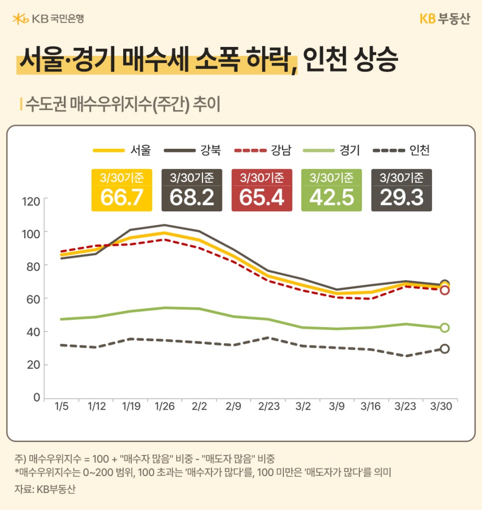 '서울, 경기, 인천 등의 매수우위지수 주간 추이 그래프'입니다. 3월 30일 기준 서울은 66.7, 경기는 42.5로 전주 대비 소폭 하락하며 매수세가 위축된 반면, 인천은 29.3으로 소폭 상승한 수치를 나타내고 있습니다.