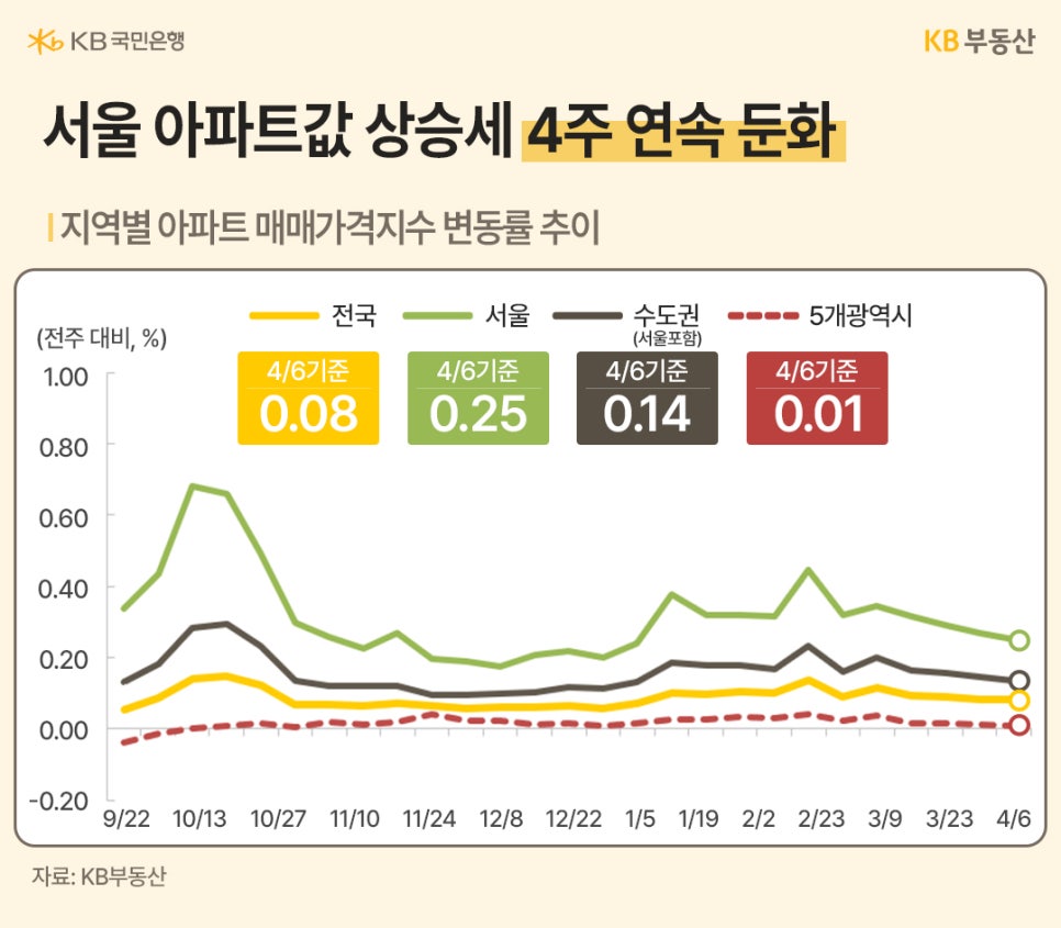  '서울 아파트값 상승세가 4주 연속 둔화되었음을 보여주는 KB부동산 그래프'다. 4월 6일 기준 서울의 매매가격지수 변동률은 0.25%이며, 전국, 수도권, 5대 광역시의 수치와 시계열 추이를 꺾은선 그래프로 상세히 비교하여 보여준다.