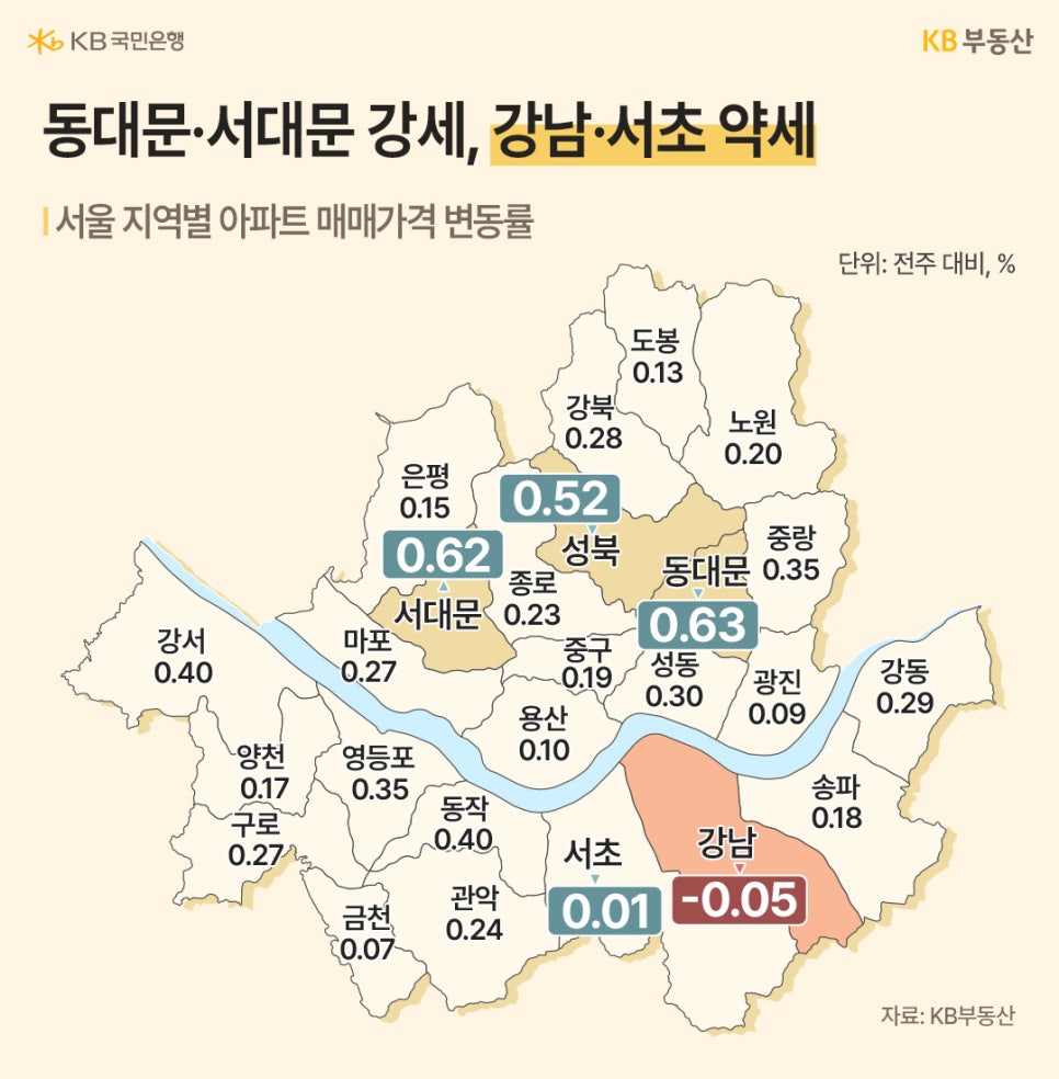 '서울 지역별 아파트 매매가격 변동률을 나타낸 지도'다. 동대문(0.63)과 서대문(0.62)이 강세를 보이는 반면, 강남(-0.05)과 서초(0.01)는 약세를 띠고 있다. 각 자치구별 변동 수치가 지도 위에 명확하게 표기되어 지역별 차이를 보여준다.