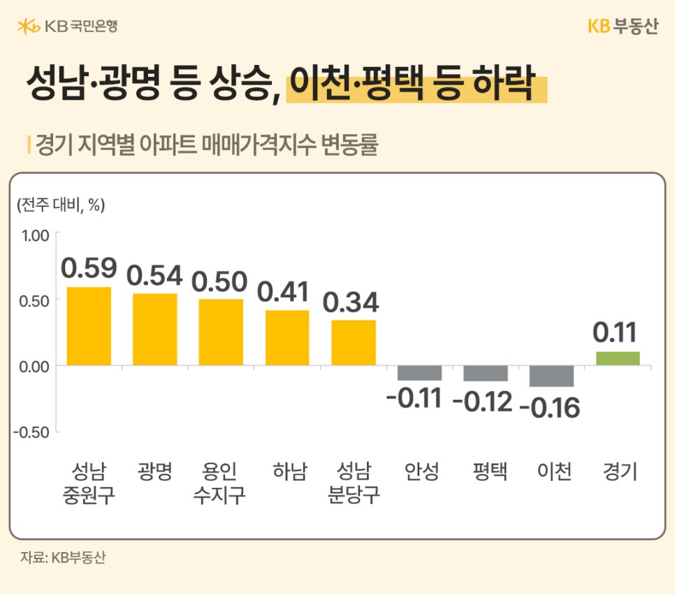 '경기 지역별 아파트 매매가격지수 변동률 막대그래프'다. 성남 중원구(0.59)와 광명(0.54) 등은 높은 상승세를 기록한 반면, 안성(-0.11), 평택(-0.12), 이천(-0.16) 등은 하락세를 보이고 있다. 경기도 전체 평균 변동률은 0.11%다.