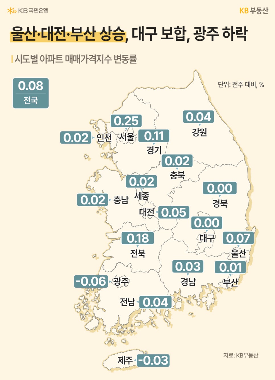'전국 시도별 아파트 매매가격지수 변동률을 보여주는 지도'다. 전국 평균은 0.08%이며 서울(0.25)과 전북(0.18) 등이 상승한 반면 광주(-0.06), 제주(-0.03) 등은 하락했다. 대구와 경북은 0.00으로 보합세를 유지하고 있음을 알 수 있다.
