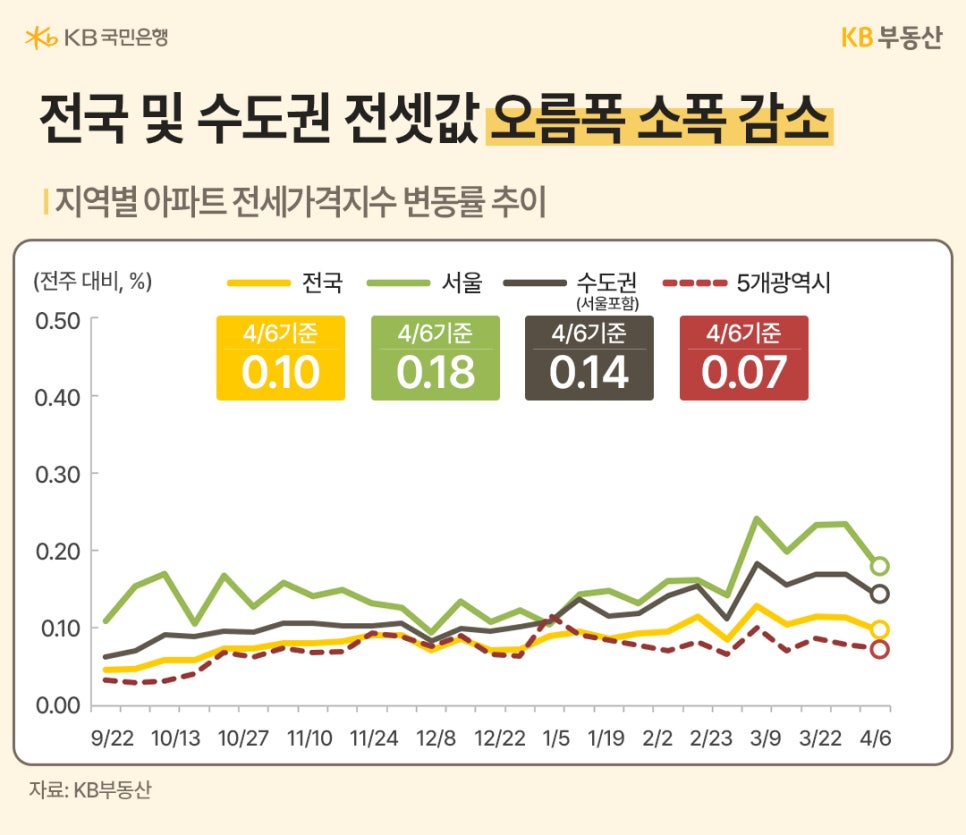 '전국 및 수도권 아파트 전셋값 오름폭이 소폭 감소했음을 나타내는 그래프'다. 4월 6일 기준 서울의 전세가격지수 변동률은 0.18%이며, 작년 9월부터의 추이를 통해 전세 시장의 상승 에너지가 다소 줄어들고 있는 경향을 시각화하여 전달한다.