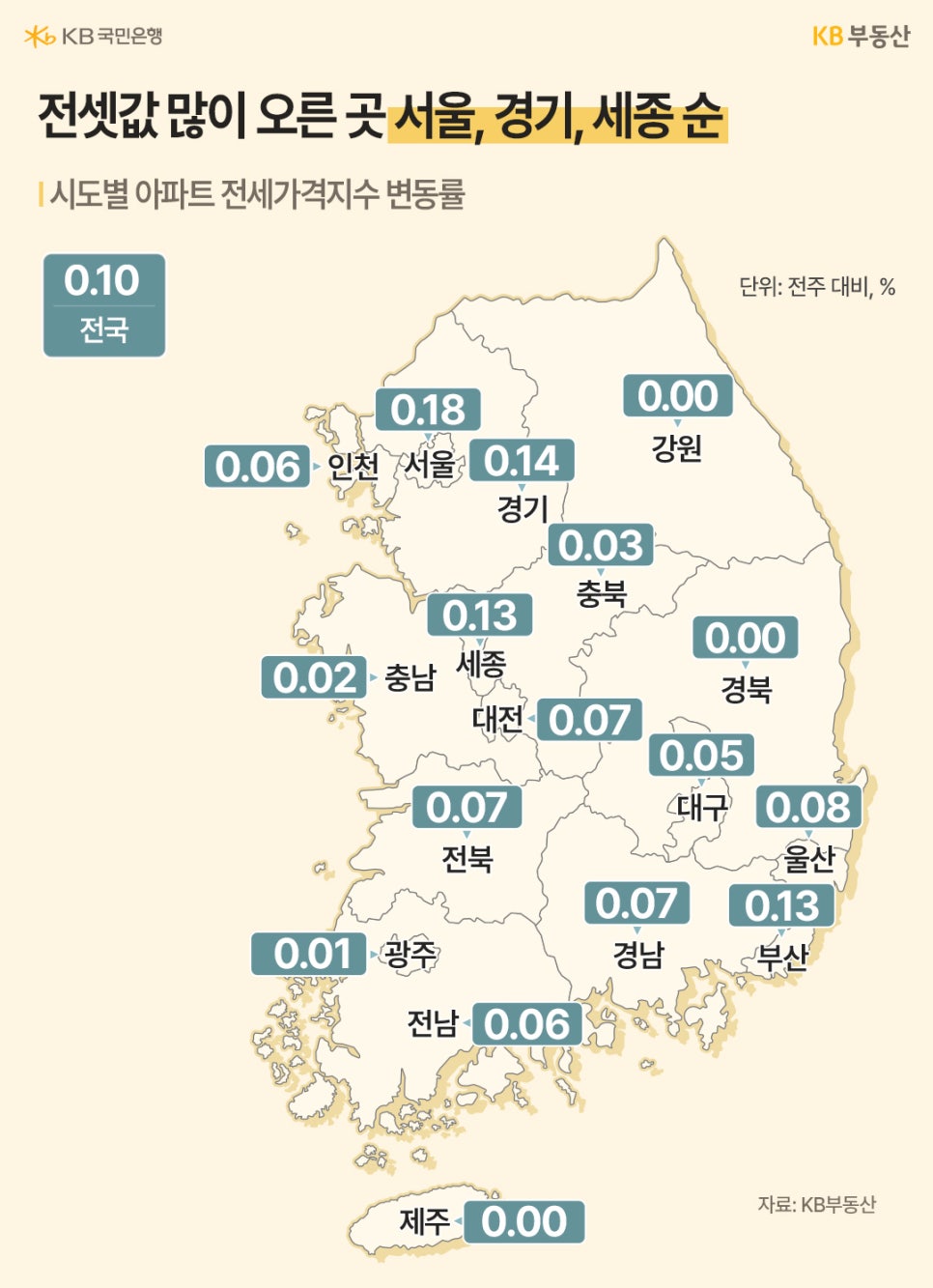 '시도별 아파트 전세가격지수 변동률 지도'다. 전셋값이 가장 많이 오른 곳은 서울(0.18), 경기(0.14), 세종(0.13), 부산(0.13) 순으로 나타났다. 전국 평균은 0.10%이며 대부분의 지역이 0% 이상의 상승 혹은 보합 상태를 유지하고 있다.