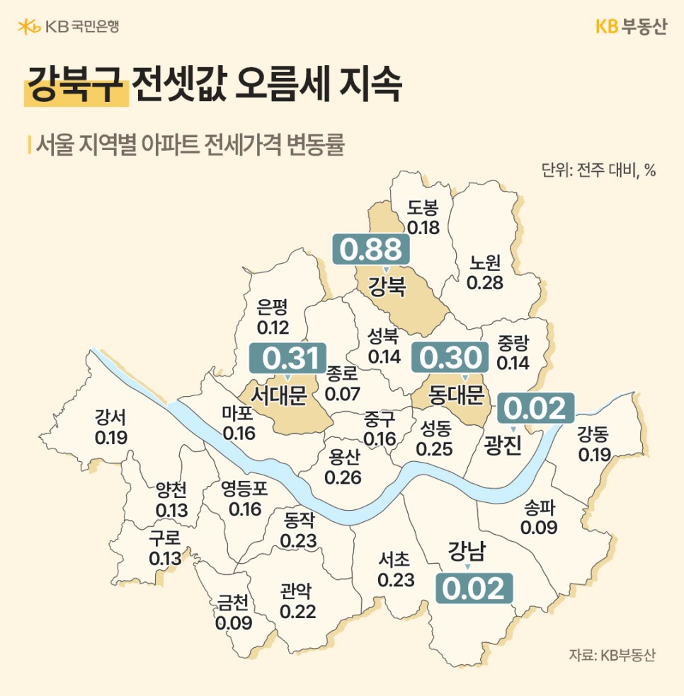 '서울 지역별 아파트 전세가격 변동률 지도'다. 강북구(0.88)가 압도적인 상승세를 이어가고 있으며, 서대문(0.31)과 동대문(0.30)이 그 뒤를 잇는다. 강남(0.02)과 서초(0.23) 등 강남권에 비해 강북권의 전세가 상승폭이 훨씬 큰 모습이다.