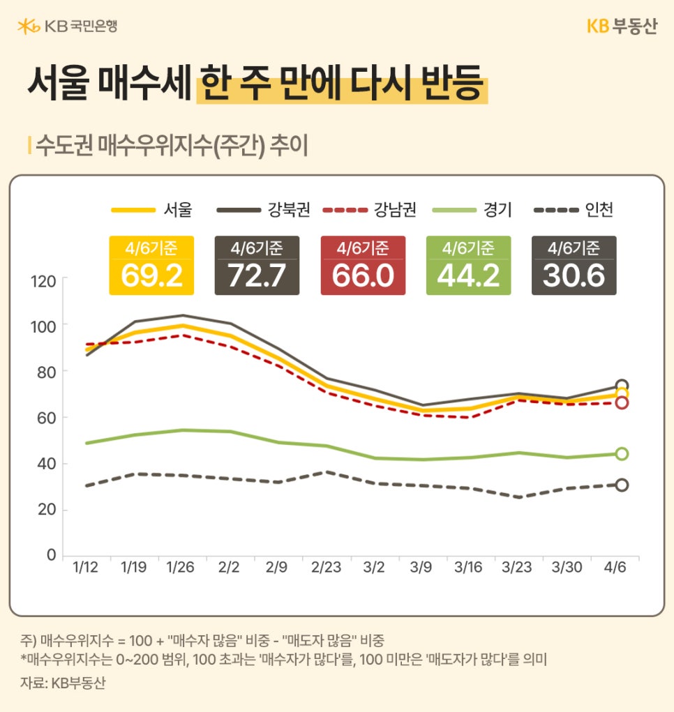 '서울 매수세가 한 주 만에 다시 반등했음을 보여주는 수도권 매수우위지수 추이 그래프'다. 4월 6일 기준 서울은 69.2를 기록했으며, 강북권(72.7)이 강남권(66.0)보다 매수 의사가 높다. 지수가 100 미만이므로 여전히 매도자가 많은 상태다.