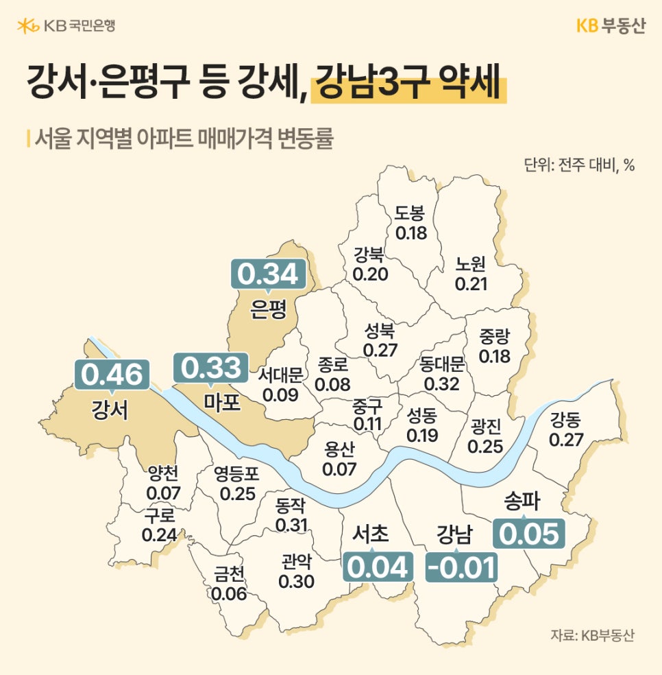 '서울 지역별 아파트 매매가격 변동률 지도'다. 강서구(0.46%)와 은평구(0.34%)는 강세를 보이는 반면, 강남구(-0.01%)와 서초구(0.04%) 등 강남권은 상대적으로 약세를 나타낸다.