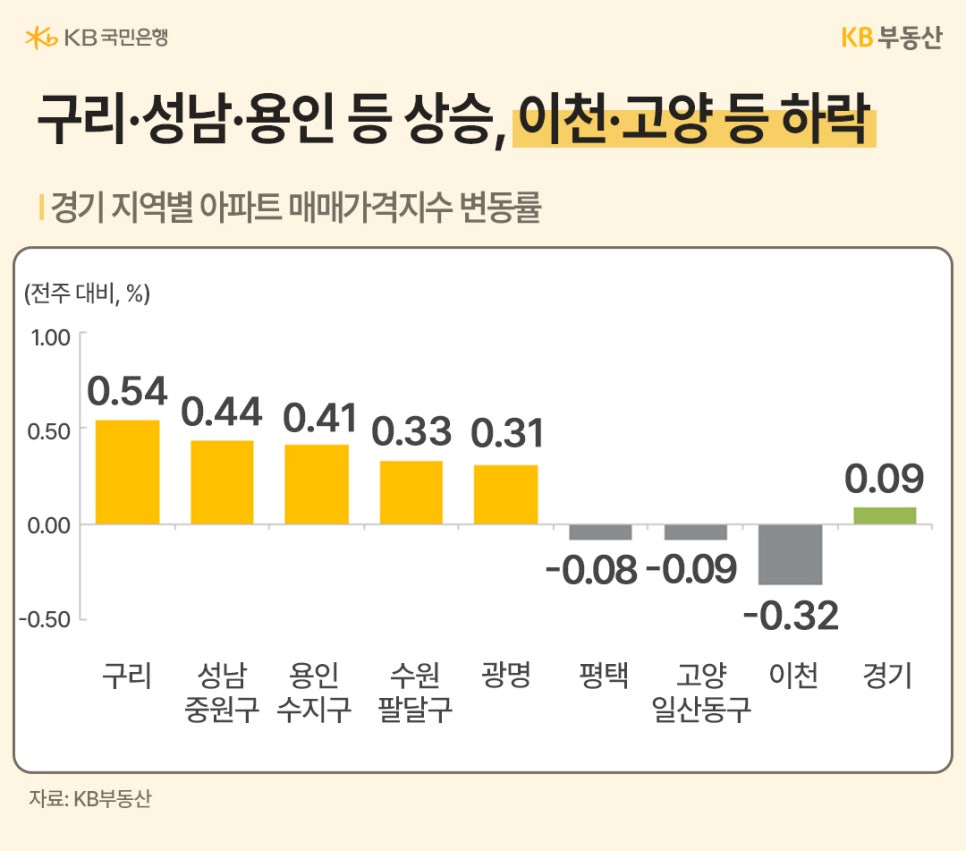 '경기 지역별 아파트 매매가격지수 변동률 막대그래프'다. 구리(0.54%)와 성남 중원구(0.44%) 등은 상승했으나, 이천(-0.32%)과 고양 일산동구(-0.09%) 등은 하락세를 보였다.