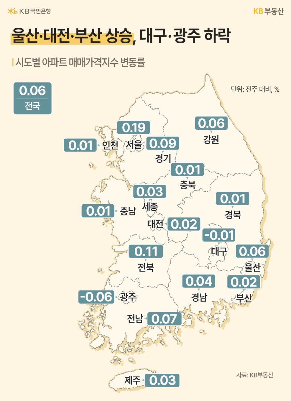 '전국 시도별 아파트 매매가격지수 변동률 지도'다. 전북(0.11%)과 서울(0.19%) 등이 상승한 가운데 광주(-0.06%)와 대구(-0.01%)는 하락하며 지역별로 엇갈린 흐름을 보여준다.