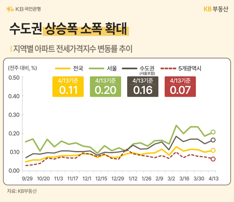 '지역별 아파트 전세가격지수 변동률 추이 그래프'다. 4월 13일 기준 서울은 0.20%, 수도권은 0.16%를 기록하며 전세 시장의 상승 폭이 소폭 확대되는 경향을 시각화하여 보여준다.